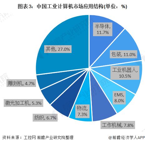 2020年中國(guó)工業(yè)計(jì)算機(jī)應(yīng)用領(lǐng)域市場(chǎng)現(xiàn)狀與發(fā)展趨勢(shì)分析 行業(yè)盈利水平較高下計(jì)算機(jī)軟硬件的開發(fā)與應(yīng)用