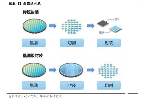 1.3萬字 詳解半導體先進封裝行業,現狀及發展趨勢