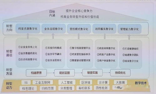檔案實務電子文件管理論壇報告筆記（第四期） 企業先行者的探索——石油、金融、基建領域的實踐與啟示（附PPT要點）