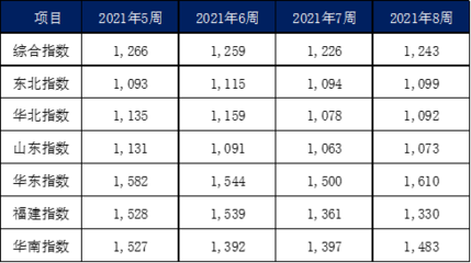 2月內(nèi)貿(mào)集裝箱市場走勢,看這幾大指標就夠了